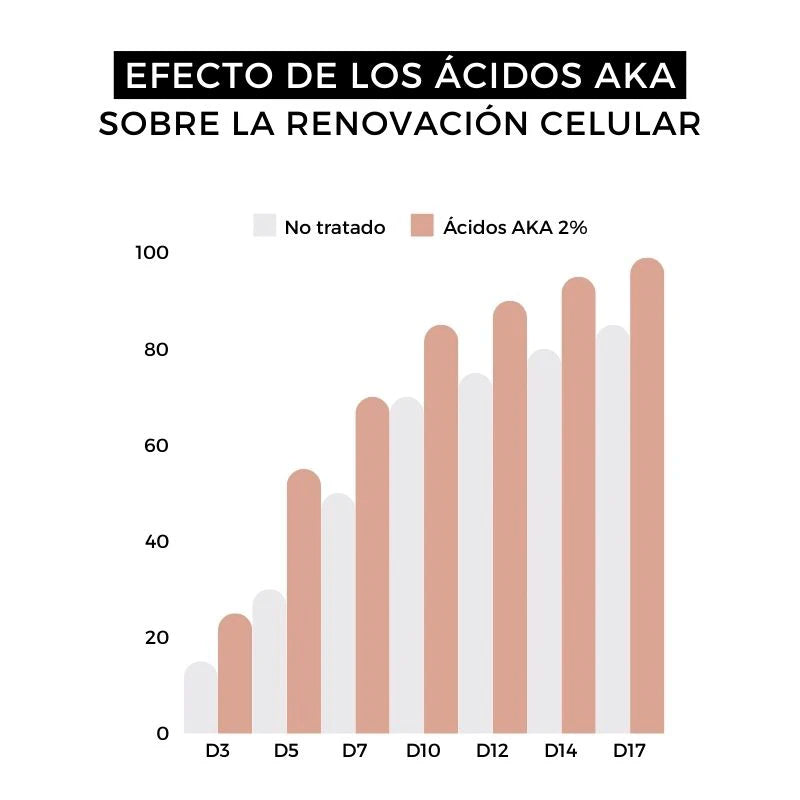 resultados peeling enzimatico arganour